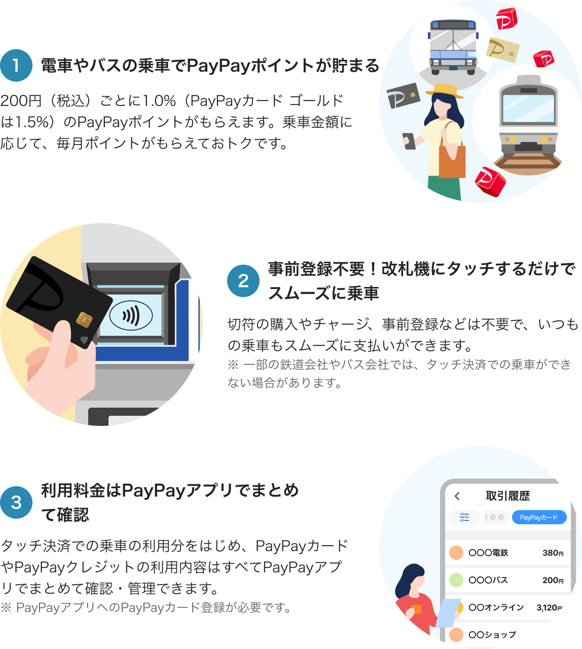 1_電車やバスの乗車でPayPayポイントが貯まる。2_事前登録不要！改札機にタッチするだけでスムーズに乗車。c3_利用料金はPayPayアプリでまとめて確認。