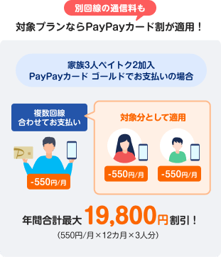 別回線の通信料も対象プランならPayPayカード割が適用!家族3人ペイトク2加入PayPayカード ゴールドでお支払いの場合年間合計最大19,800円割引!(550円/月×12カ月×3人分)