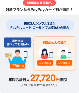 別回線の通信料も対象プランならPayPayカード割が適用!家族3人シンプル3加入PayPayカード ゴールドでお支払いの場合年間合計最大27,720円割引!(770円/月×12カ月×3人分)