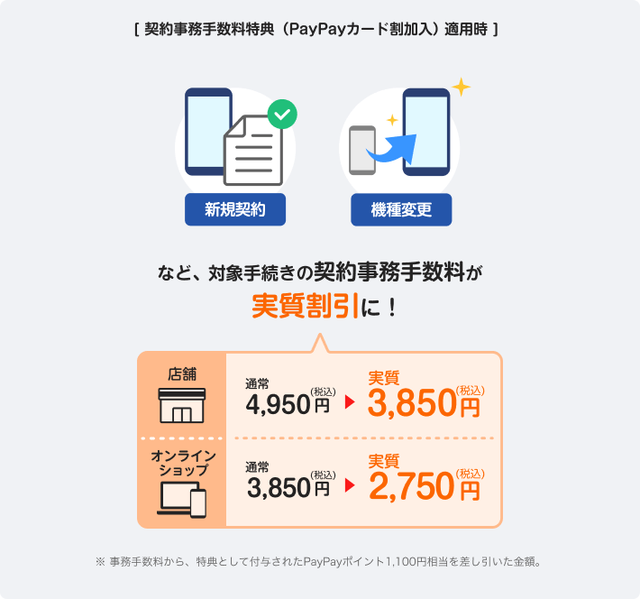 契約事務手数料特典（PayPayカード割加入）適用時 新規契約、など、対象手続きの契約事務手数料が実質割引に！ 店舗：通常4,950円(税込)が実質3,850円(税込) オンラインショップ：通常3,850円(税込)が実質2,750円(税込) ※ 事務手数料から、特典として付与されたPayPayポイント1,100円相当を差し引いた金額。