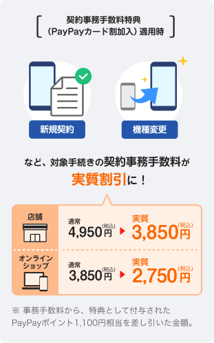 契約事務手数料特典(PayPayカード割加入)適用時 新規契約、など、対象手続きの契約事務手数料が実質割引に! 店舗:通常4,950円(税込)が実質3,850円(税込) オンラインショップ:通常3,850円(税込)が実質2,750円(税込) ※ 事務手数料から、特典として付与されたPayPayポイント1,100円相当を差し引いた金額。