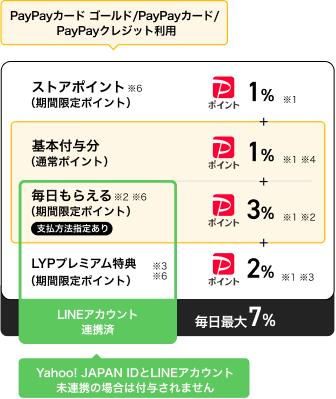 PayPayカード ゴールド/PayPayカード/PayPayクレジット利用でYahoo!ショッピング・LOHACOでは毎日最大7％付与 Yahoo! JAPAN IDとLINEアカウント未連携の場合は付与されません