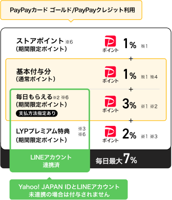 PayPayカード ゴールド/PayPayクレジット利用でYahoo!ショッピング・LOHACOでは毎日最大7％付与 Yahoo! JAPAN IDとLINEアカウント未連携の場合は付与されません