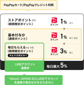 PayPayカード/PayPayクレジット利用でYahoo!ショッピング・LOHACOでは毎日最大5％付与 Yahoo! JAPAN IDとLINEアカウント未連携の場合は付与されません