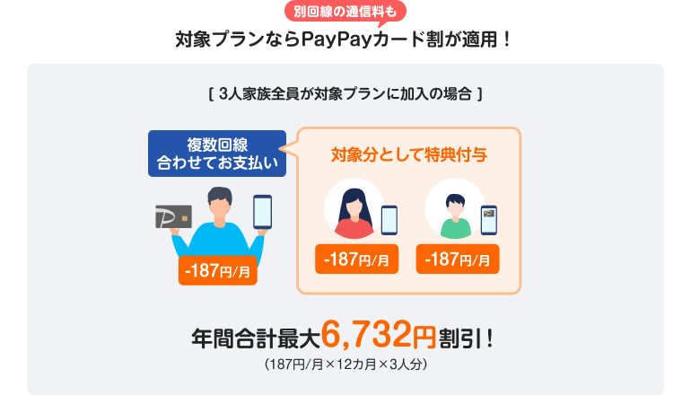 別回線の通信料も対象プランならPayPayカード割が適用！ [3人家族全員が対象プランに加入の場合]年間合計最大6,732円割引！（187円/月×12カ月×3人分）