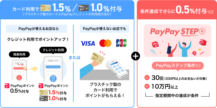 カード利用（プラスチック製のカードとPayPayクレジットの利用両方含む）でPayPayカード ゴールドなら1.5%、PayPayカードなら1%付与 ＋ 条件達成さらに0.5%付与