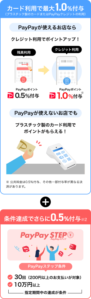 カード利用で最大1.0％付与（プラスチック製のカードまたはPayPayクレジットの利用）※ 公共料金は0.5％付与、その他一部付与率が異なる決済があります。 条件達成でさらに0.5％付与