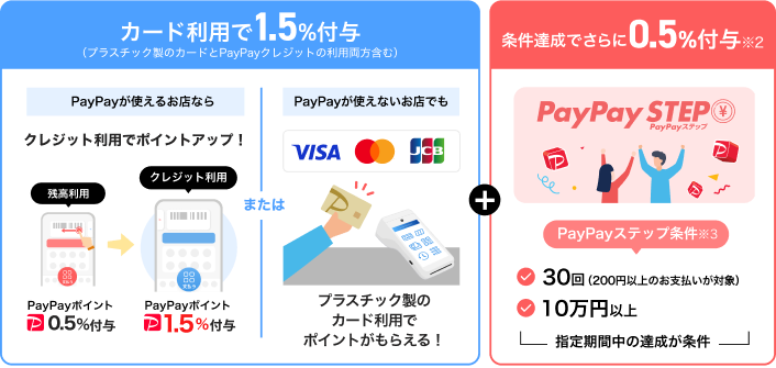 カード利用で1.5％付与（プラスチック製のカードとPayPayクレジットの利用両方含む） 条件達成でさらに0.5％付与