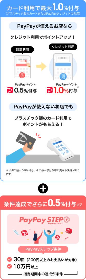 カード利用で最大1.0％付与（プラスチック製のカードまたはPayPayクレジットの利用）※ 公共料金は0.5％付与、その他一部付与率が異なる決済があります。 条件達成でさらに0.5％付与