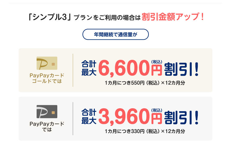 「シンプル3」プランをご利用の場合は割引金額アップ！年間継続で通信量が、PayPayカードゴールドでは合計最大6,600円（税込）割引！1カ月につき550円（税込）×12カ月分 PayPayカードでは合計最大3,960円（税込）割引！1カ月につき330円（税込）×12カ月分