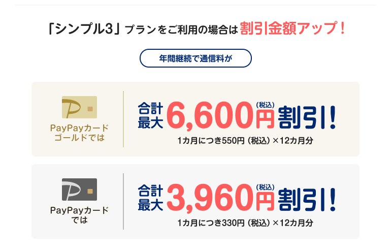 「シンプル3」プランをご利用の場合は割引金額アップ！年間継続で通信料が、PayPayカードゴールドでは合計最大6,600円（税込）割引！1カ月につき550円（税込）×12カ月分 PayPayカードでは合計最大3,960円（税込）割引！1カ月につき330円（税込）×12カ月分