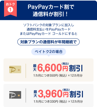 おトク1 PayPayカード割で通信料が割引! ソフトバンクの対象プランに加入し通信料支払いをPayPayカードまたはPayPayカード ゴールドにすると対象プランの通信料が年間継続でペイトク2の場合 ペイペイカードゴールド:最大6,600円(税込)割引(1カ月につき550円(税込)×12カ月分) ペイペイカード:最大3,960円(税込)割引(1カ月につき330円(税込)×12カ月分)