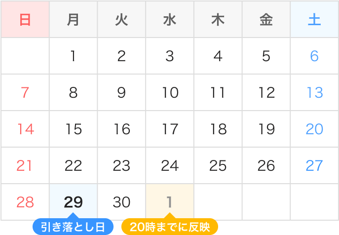 引き落とし後、ご利用可能額はいつ反映されますか - ヘルプ ｜ PayPay 