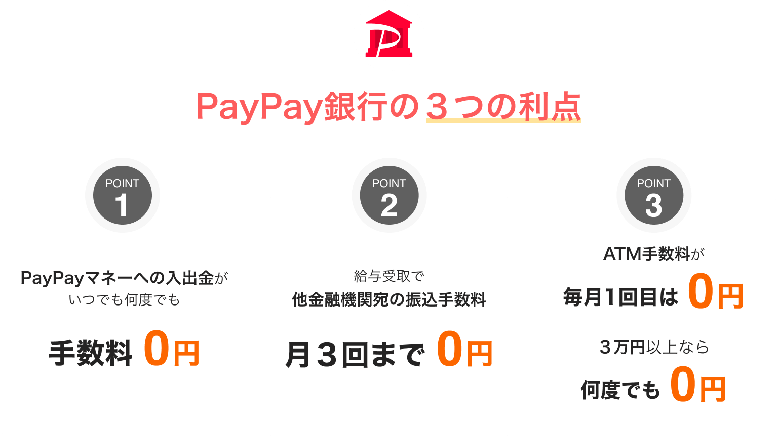 PayPay銀行の3つの利点 1.PayPayマネーへの入出金がいつでも何度でも手数料0円 2.給与受取で他金融機関宛の振込手数料月3回まで0円 3.ATM手数料が毎月1回目は0円 3万円以上なら何度でも0円