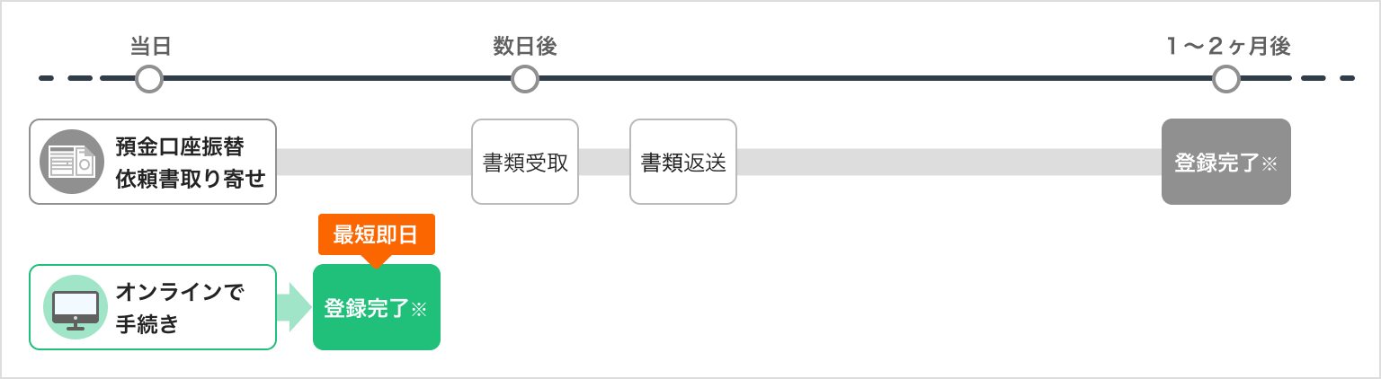 オンラインで手続き 最短即日登録完了※