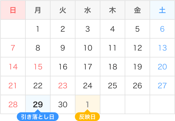 引き落とし日9月29日 反映日10月1日