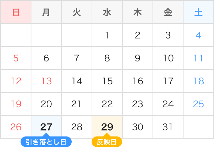 引き落とし日10月27日 反映日10月29日