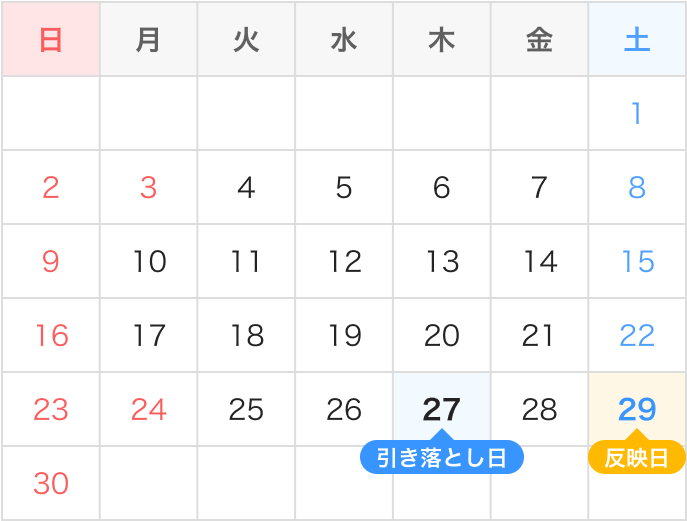引き落とし日11月27日 反映日11月29日
