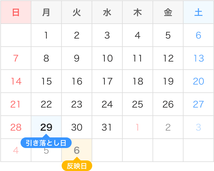 引き落とし日12月29日 反映日1月6日