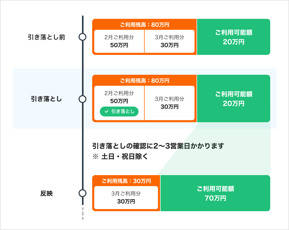 引き落とし前:ご利用残高80万円(2月利用分50万円、3月利用分30万円)ご利用可能額20万円 引き落としの2〜3営業日後※土日・祝日除く:ご利用残高30万円(3月利用分30万円)ご利用可能額70万円