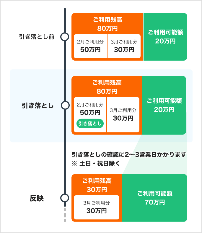引き落とし前:ご利用残高80万円(2月利用分50万円、3月利用分30万円)ご利用可能額20万円 引き落としの2〜3営業日後※土日・祝日除く:ご利用残高30万円(3月利用分30万円)ご利用可能額70万円