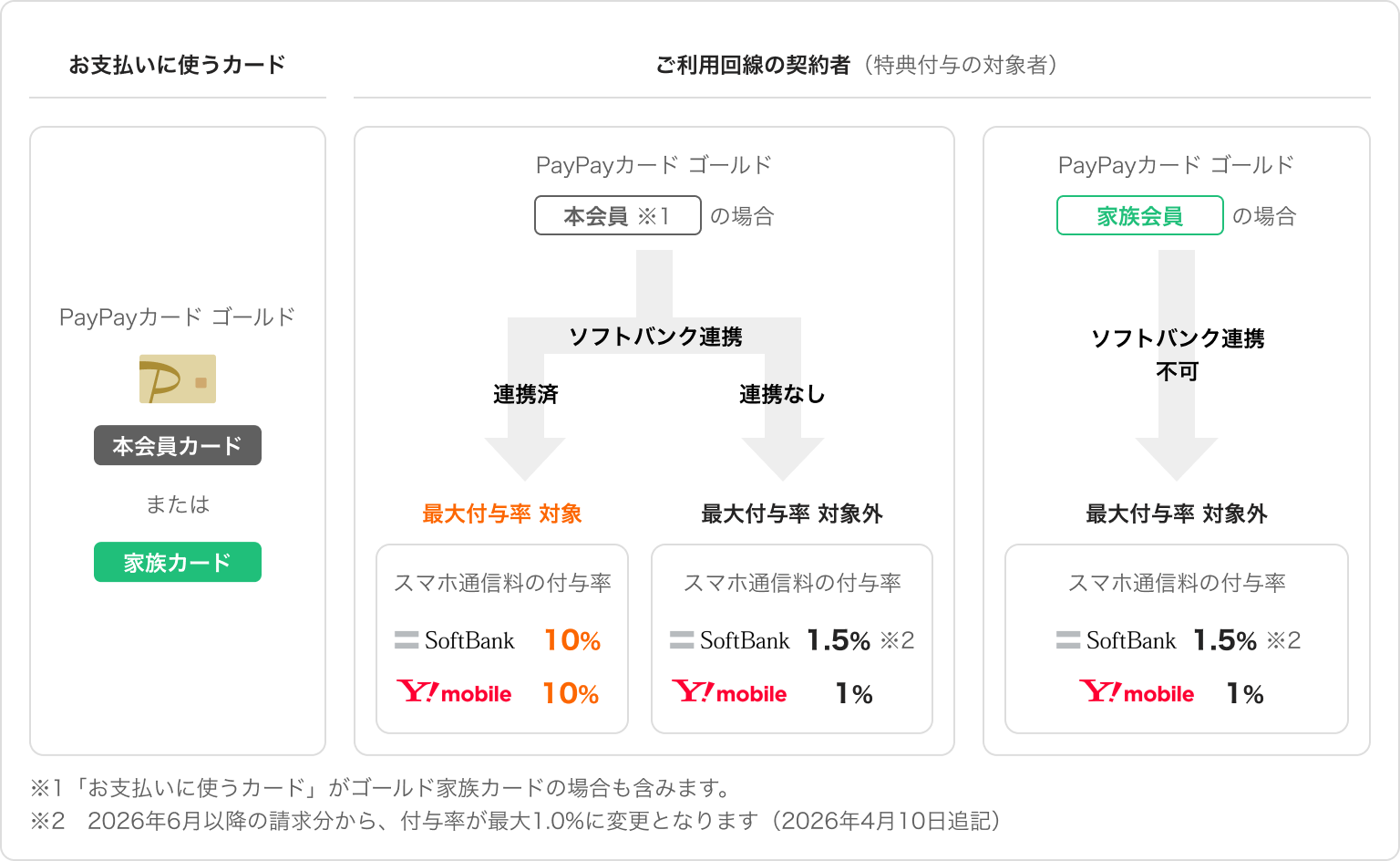 ご利用回線の契約者がPayPayカード ゴールド本会員の場合 ソフトバンク連携が連携済→最大付与率対象。家族会員の場合 ソフトバンク連携不可→最大付与率対象外。