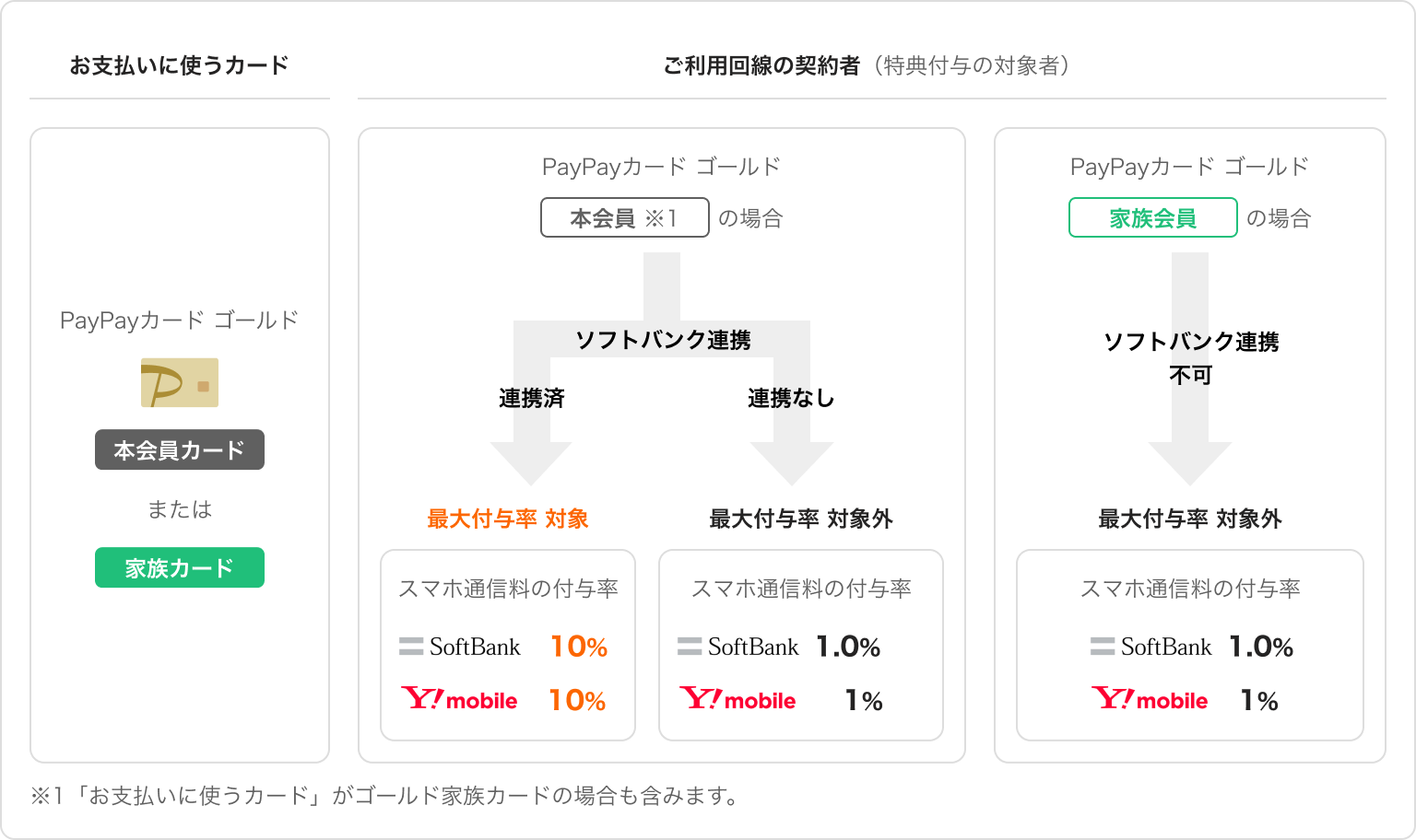 ご利用回線の契約者がPayPayカード ゴールド本会員の場合 ソフトバンク連携が連携済→最大付与率対象。家族会員の場合 ソフトバンク連携不可→最大付与率対象外。