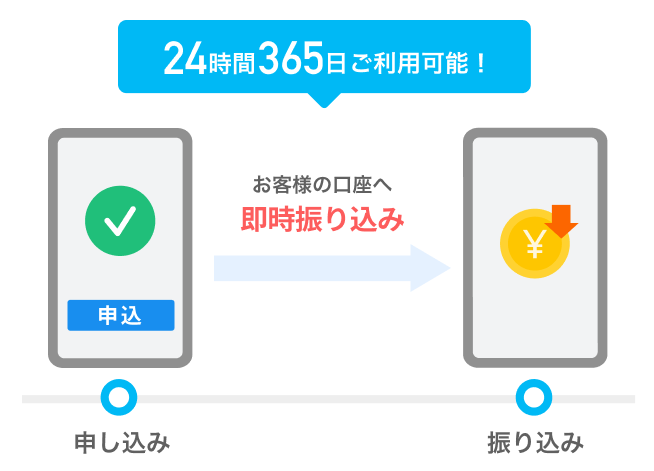 24時間申し込みが可能！即時振り込みに対応