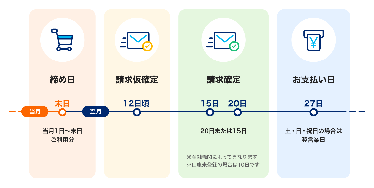 締め日：末日 請求仮確定：翌月12日頃 請求確定：20日または15日 お支払い日：27日