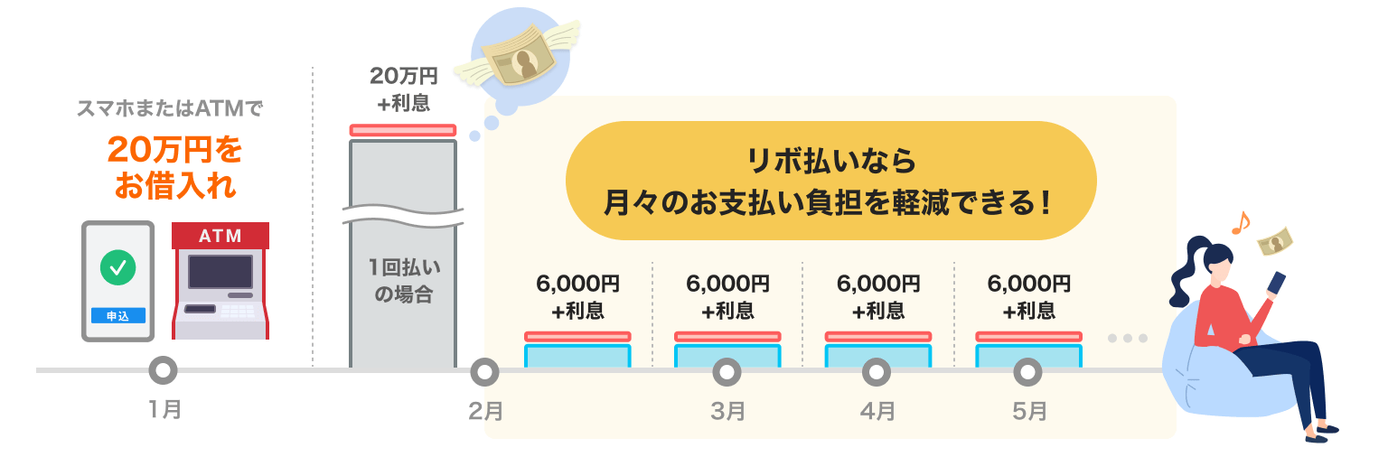 リボ払いなら月々のお支払い負担を軽減できる！
