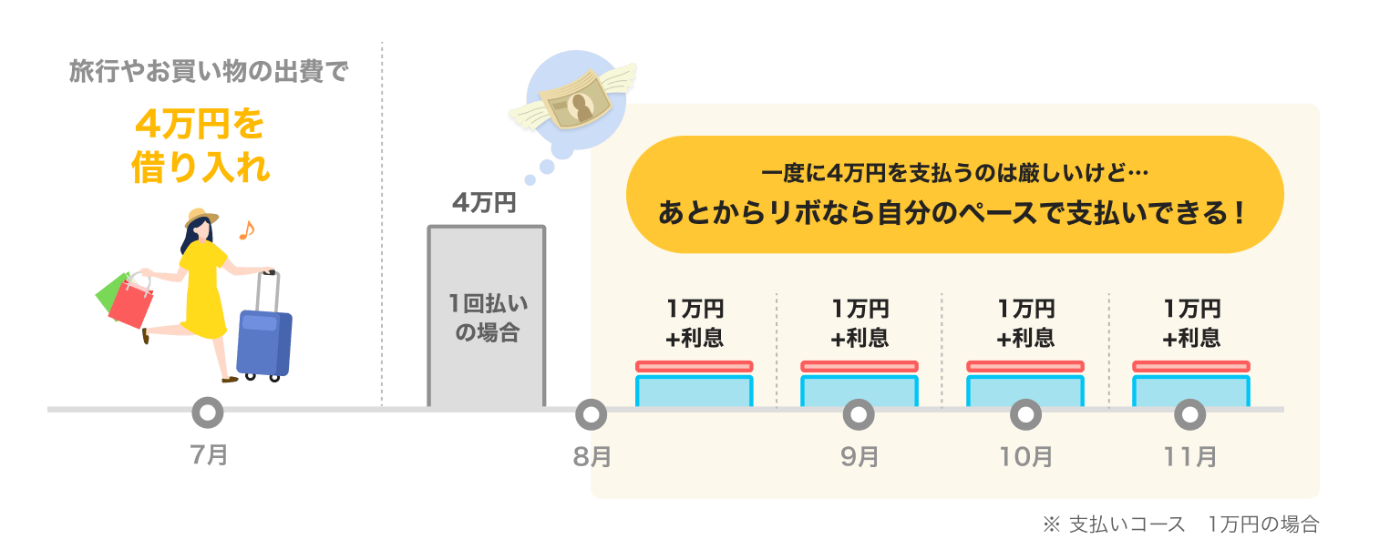 キャッシングあとからリボの利用例のイラスト