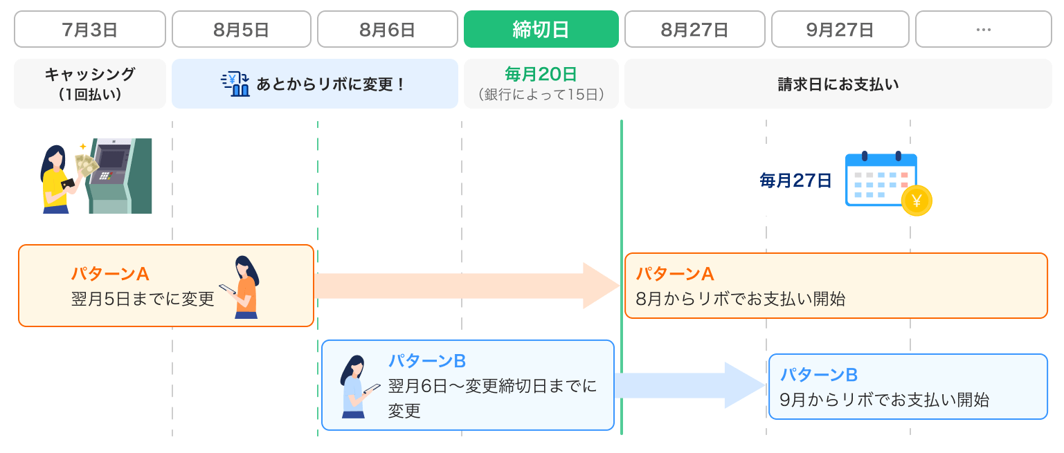 キャッシングあとからリボの変更締切日のスケジュールのイラスト