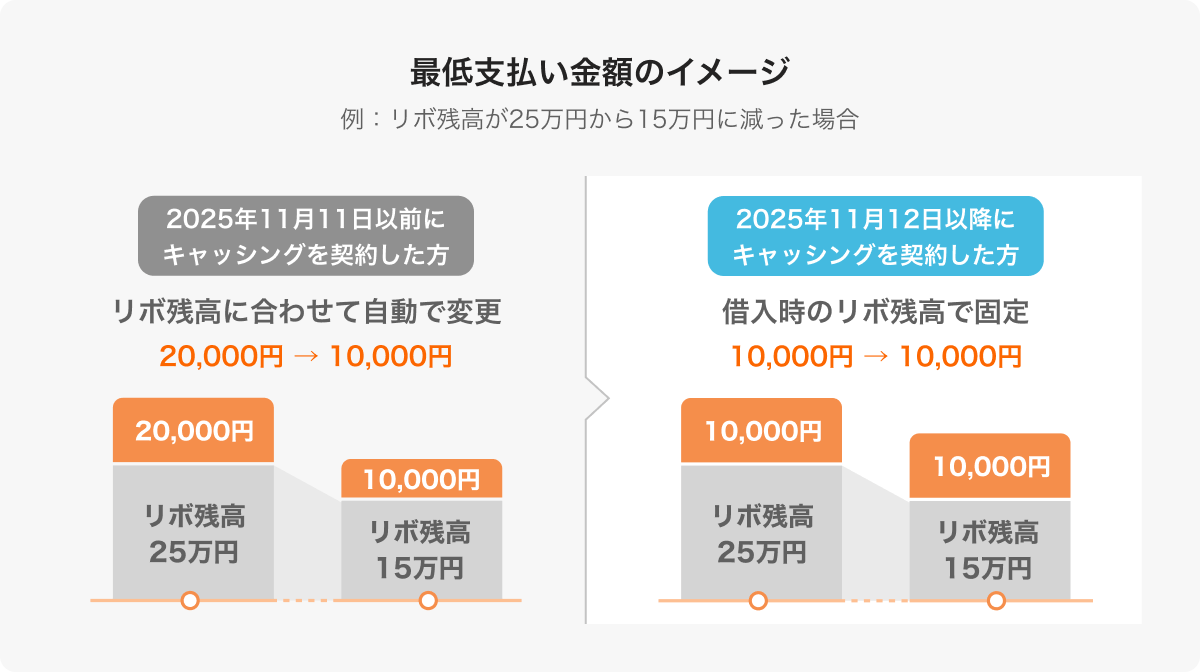 最低支払い金額のイメージ。2025年11月11日以前にキャッシングを契約した方はリボ残高に合わせて自動で変更されるが、2025年11月12日以降にキャッシングを契約した方は借入時のリボ残高で固定される。
