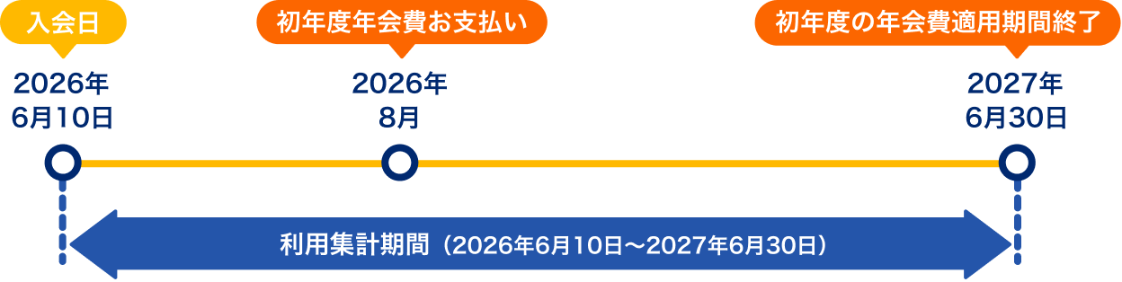 入会日：2026年6月10日。初年度年会費お支払い：2026年8月。初年度の年会費適用期間終了：2027年6月30日。利用集計期間：2026年6月10日～2027年6月30日。