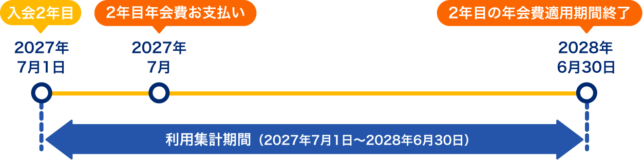 入会2年目：2027年7月1日。2年目年会費お支払い：2027年7月。2年目の年会費適用期間終了：2028年6月30日。利用集計期間：2027年7月1日～2028年6月30日。