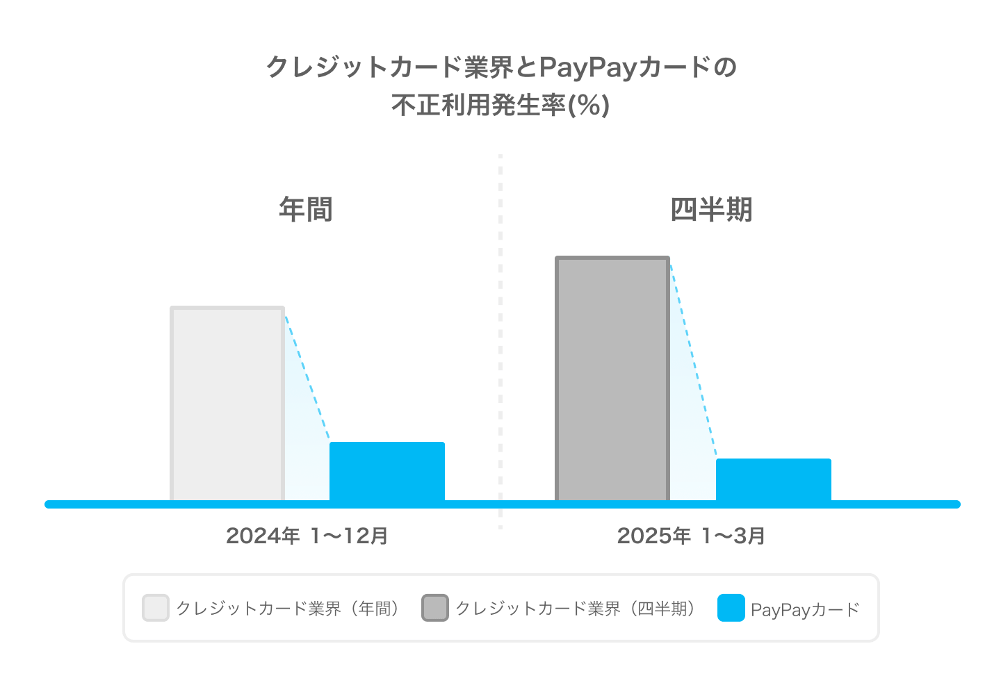 クレジットカード業界とPayPayカードの不正利用発生率(%)