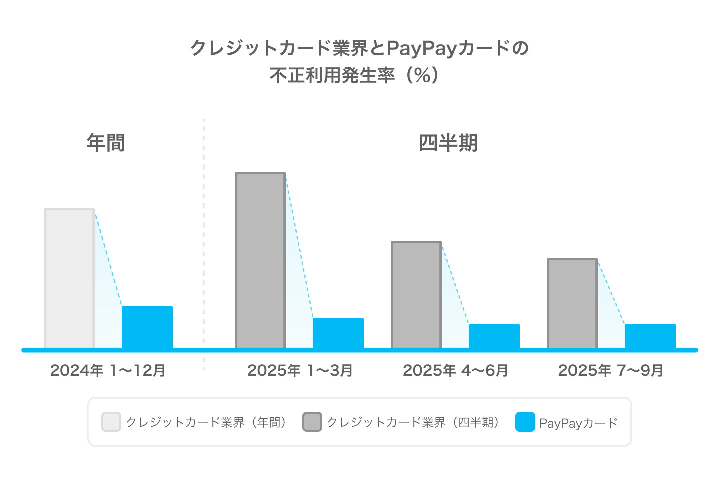 クレジットカード業界とPayPayカードの不正利用発生率(％)