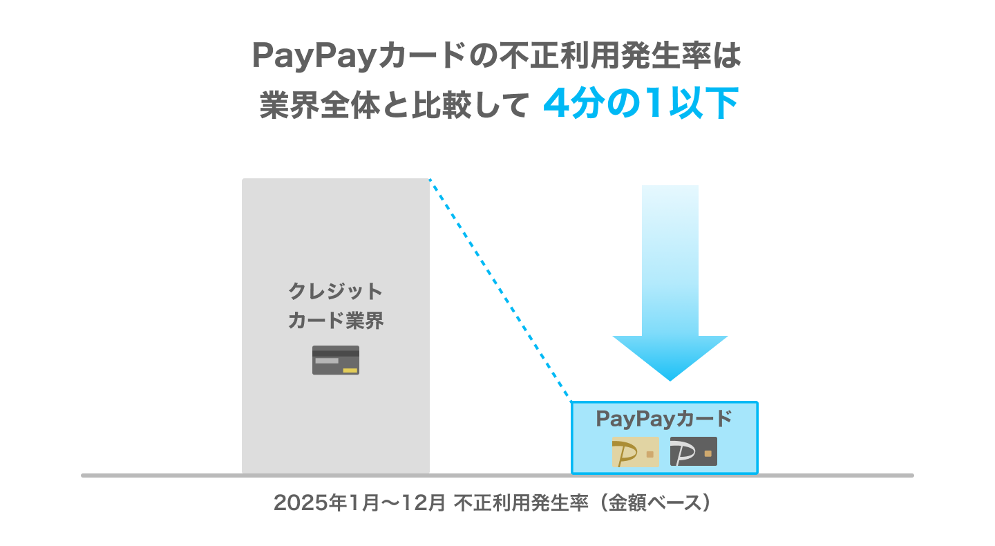 PayPayカードの不正利用発生率は業界全体と比較して 4分の1以下