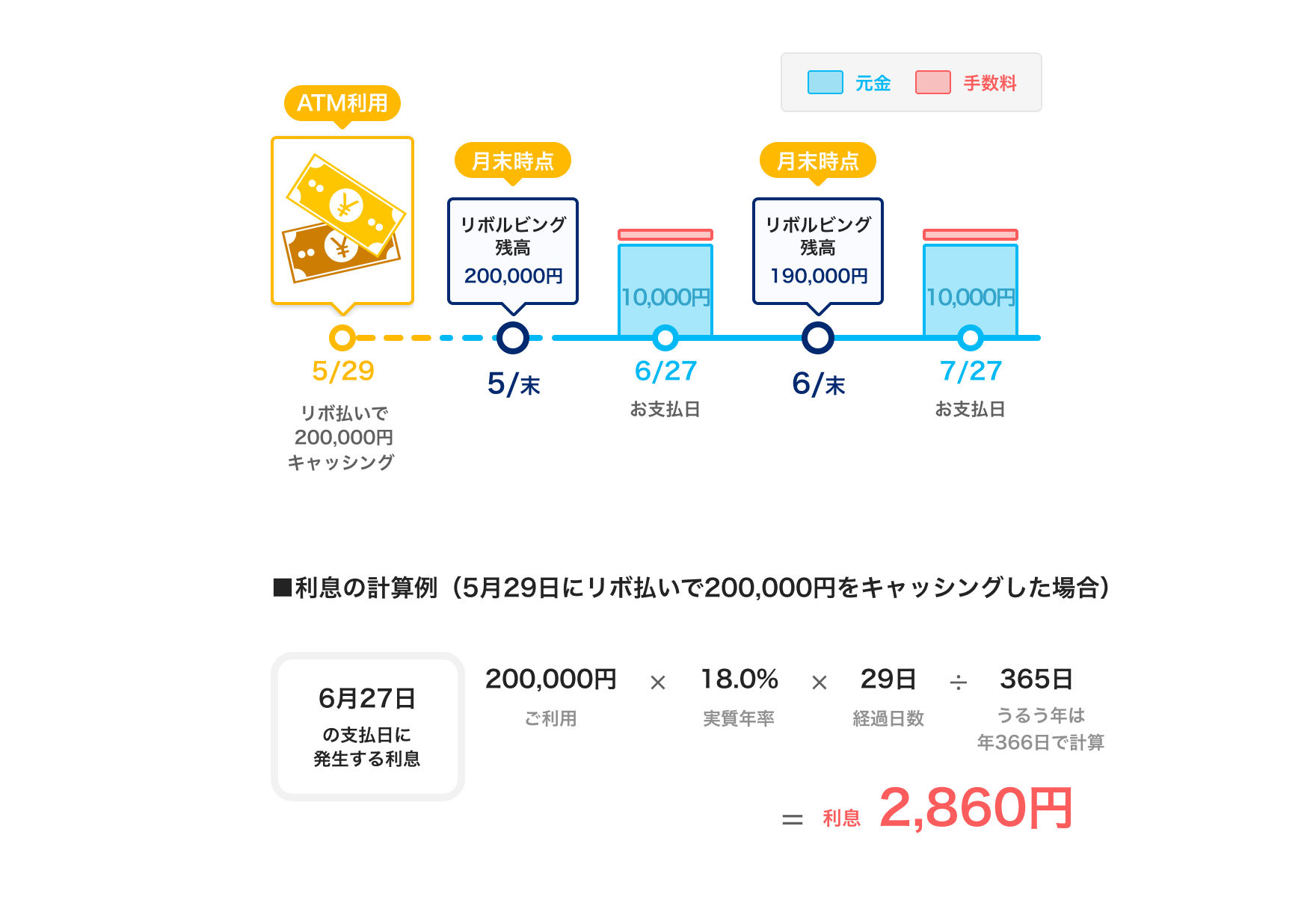 ■利息の計算例(5月29日にリボ払いで200,000円をキャッシングした場合)、200,000円×18.0%×29日÷365日=利息2,860円