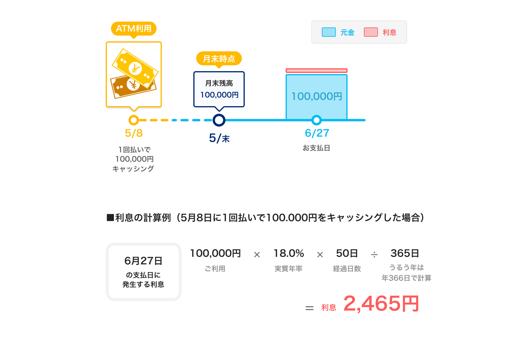 ■利息の計算例(5月8日に1回払いで100.000円をキャッシングした場合)、6月27日の支払日に発生する利息は100,000円×18.0%×50日÷365日=利息2,465円