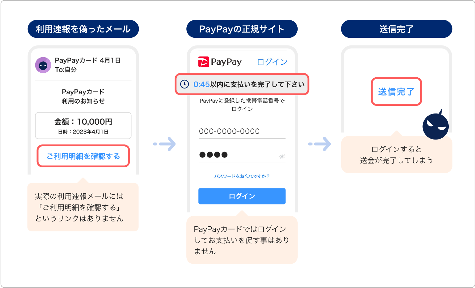 利用速報を装ったメール 実際の利用速報メールには「ご利用明細を確認する」というリンクはありません PayPayの正規サイト PayPayカードではログインしてお支払いを促すことはありません 送信完了 ログインすると送金が完了してしまう