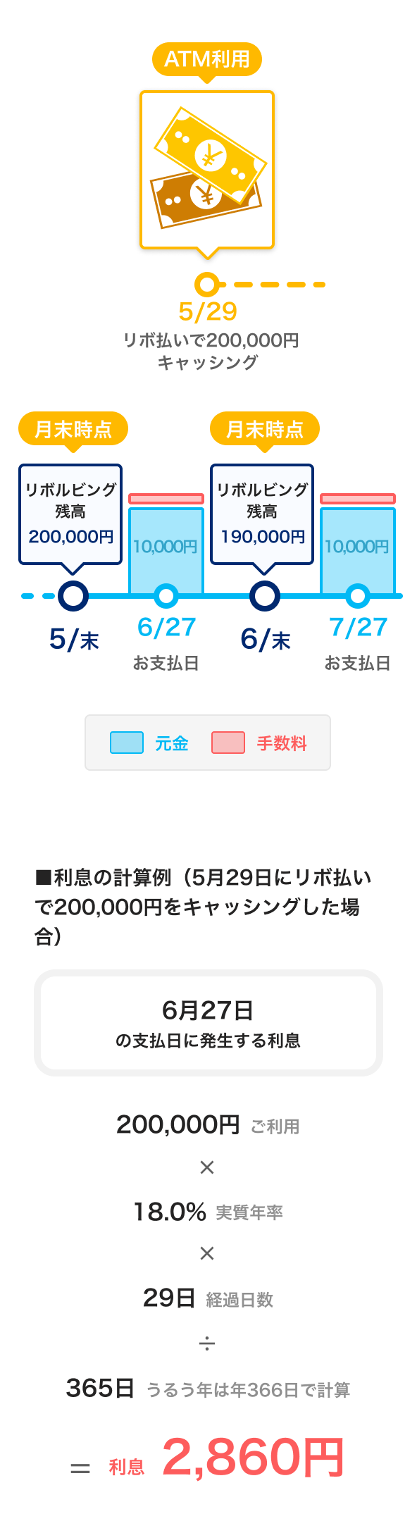 ■利息の計算例(5月29日にリボ払いで200,000円をキャッシングした場合)、200,000円×18.0%×29日÷365日=利息2,860円