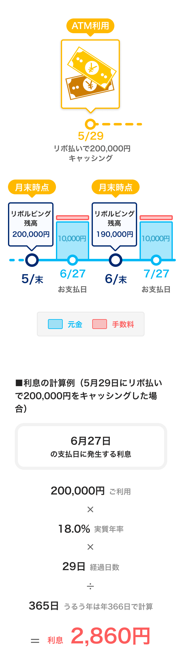 ■利息の計算例（5月29日にリボ払いで200,000円をキャッシングした場合）、200,000円×18.0%×29日÷365日＝利息2,860円