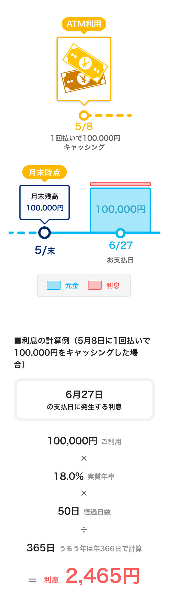 ■利息の計算例(5月8日に1回払いで100.000円をキャッシングした場合)、6月27日の支払日に発生する利息は100,000円×18.0%×50日÷365日=利息2,465円