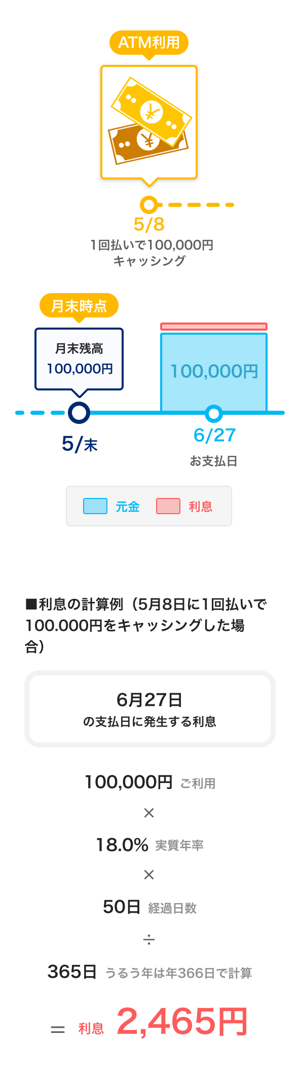 ■利息の計算例（5月8日に1回払いで100.000円をキャッシングした場合）、6月27日の支払日に発生する利息は100,000円×18.0%×50日÷365日＝利息2,465円