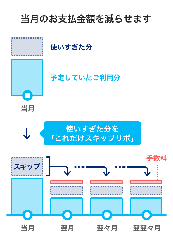 当月のお支払い金額を減らせます(イメージ図)
