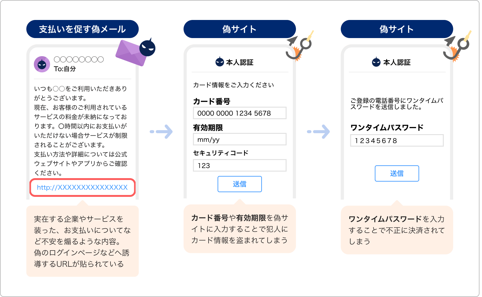 実在する企業をかたるフィッシングメールのイラスト