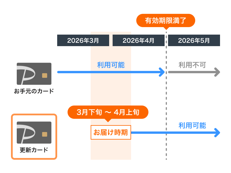 更新カードスケジュールイメージ