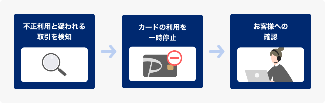 不正利用と疑われる取引を検知→カードの利用を一時停止→お客様への確認