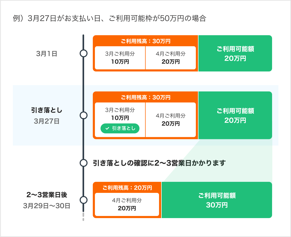 例：3月27日がお支払い日、ご利用可能枠が50万円の場合。引き落し日3月27日、引き落としの確認に2〜3営業日かかります。